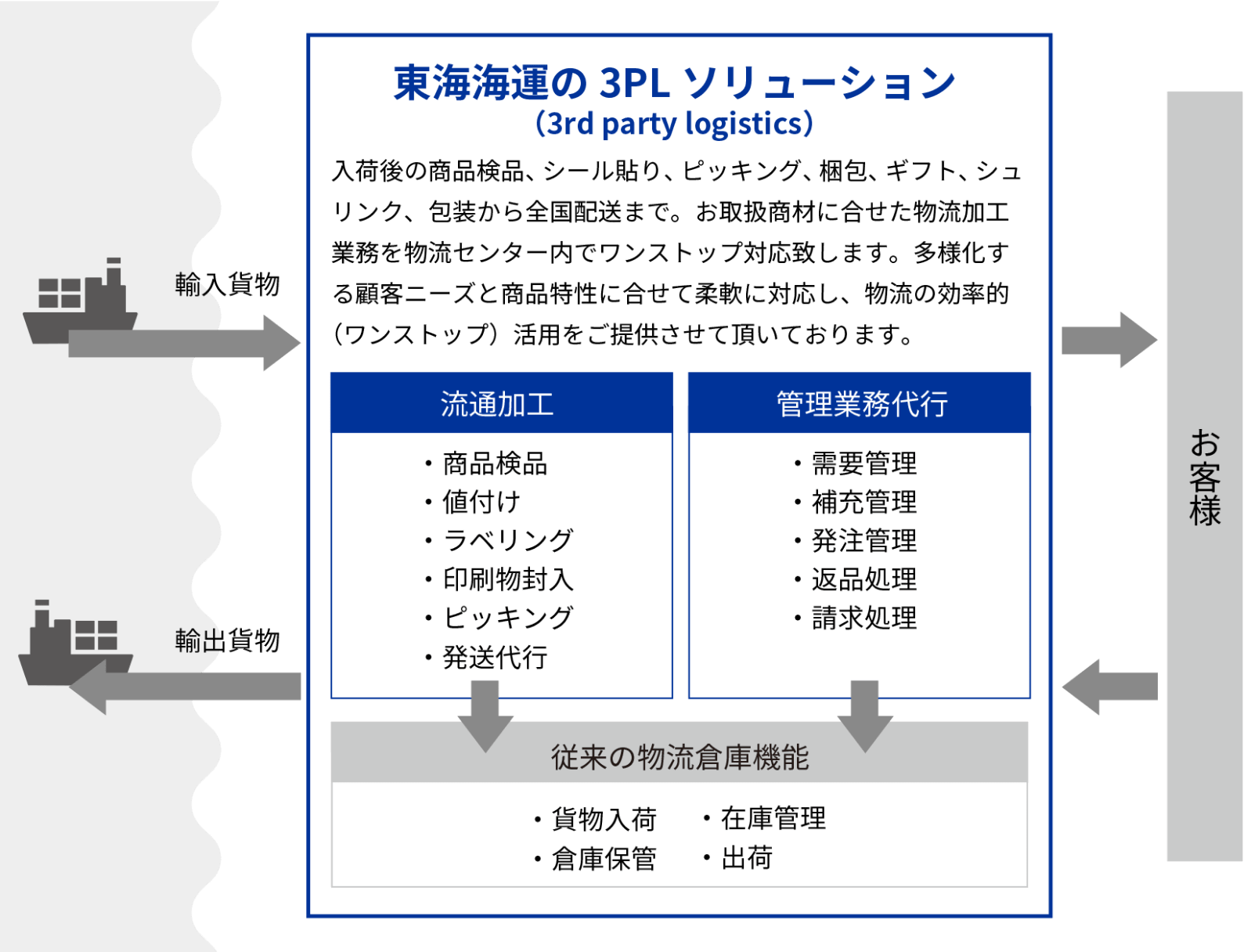 3PL SOLUTION