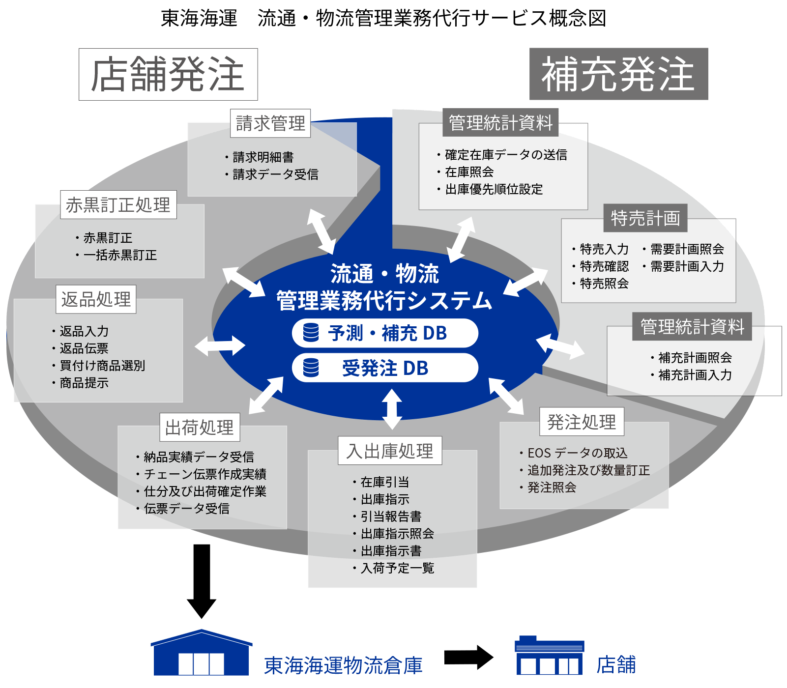 サービス概念