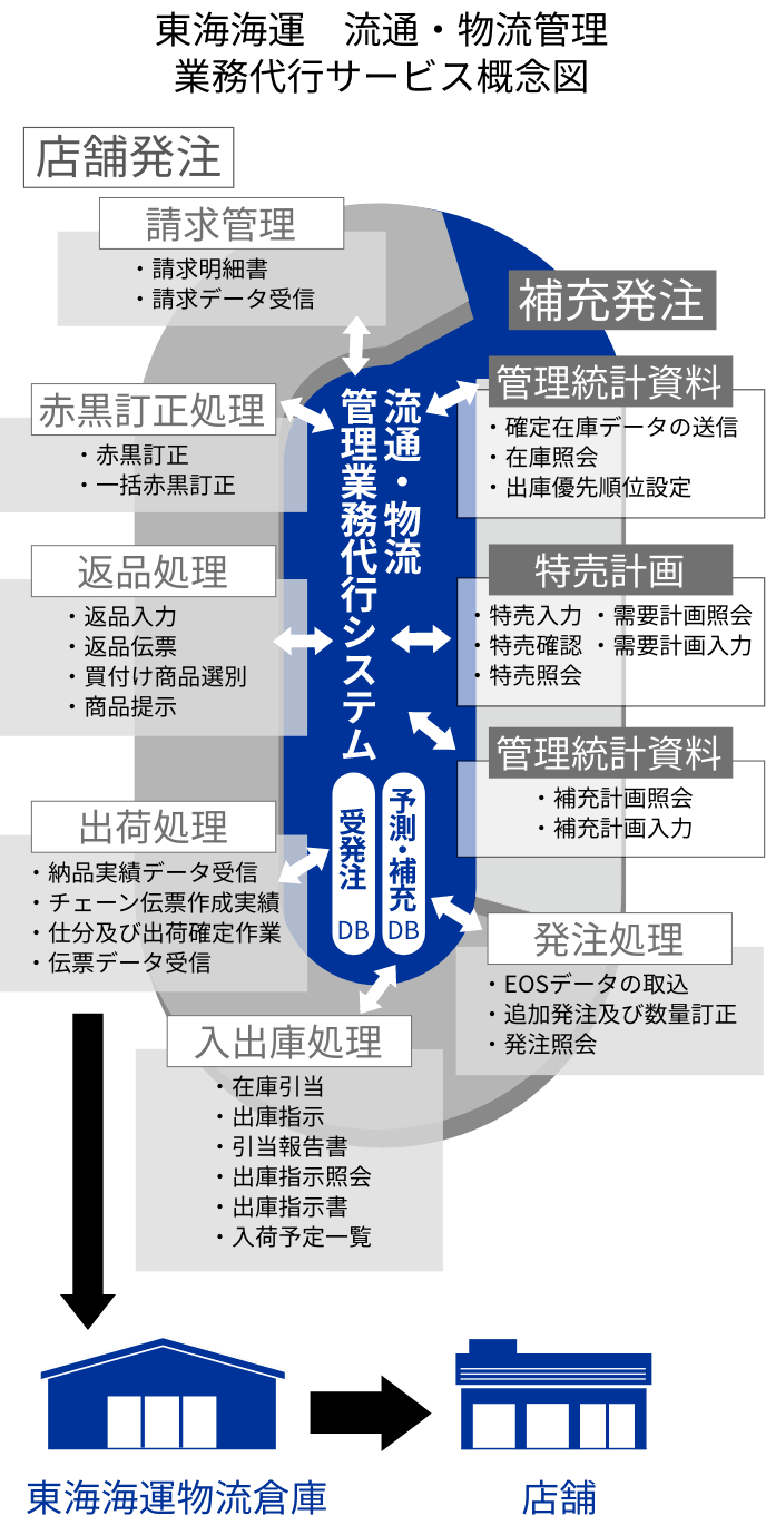 サービス概念