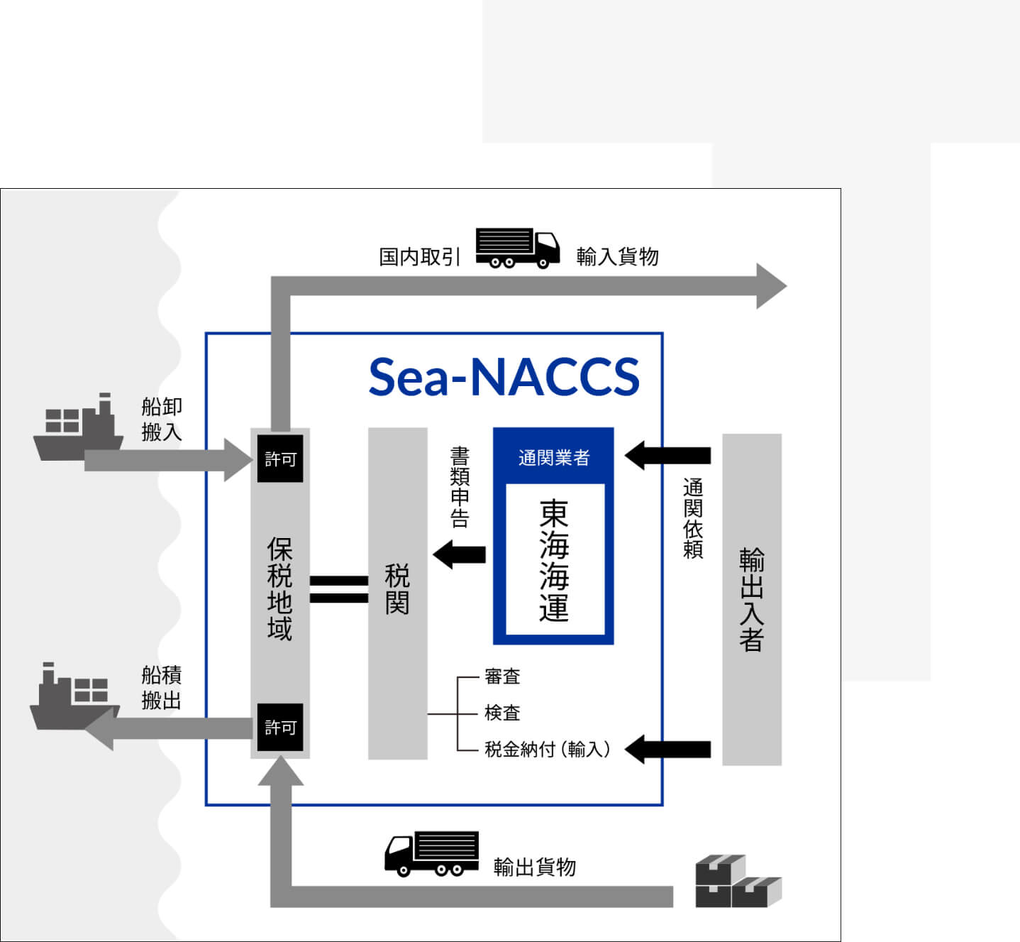 SeaNACCSを使用し、スムーズかつ迅速に通関に関わる申告手続きのイラスト