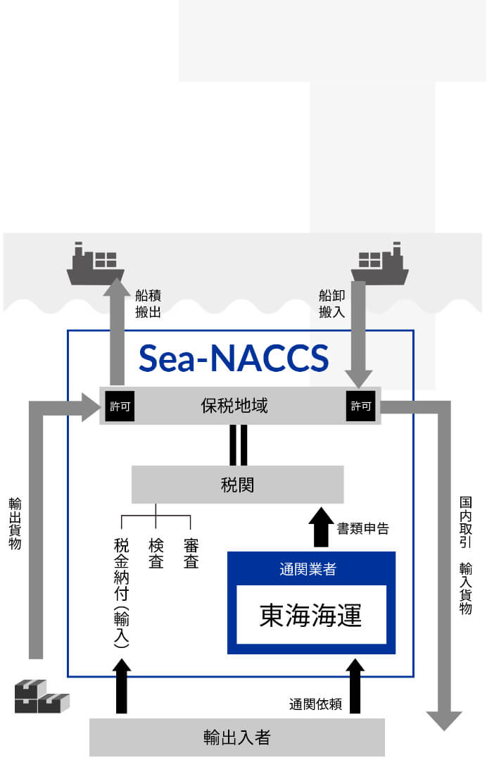 SeaNACCSを使用し、スムーズかつ迅速に通関に関わる申告手続きのイラスト